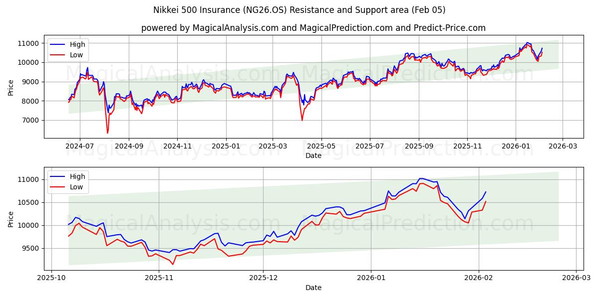  Assurance Nikkei 500 (NG26.OS) Support and Resistance area (04 Feb) 