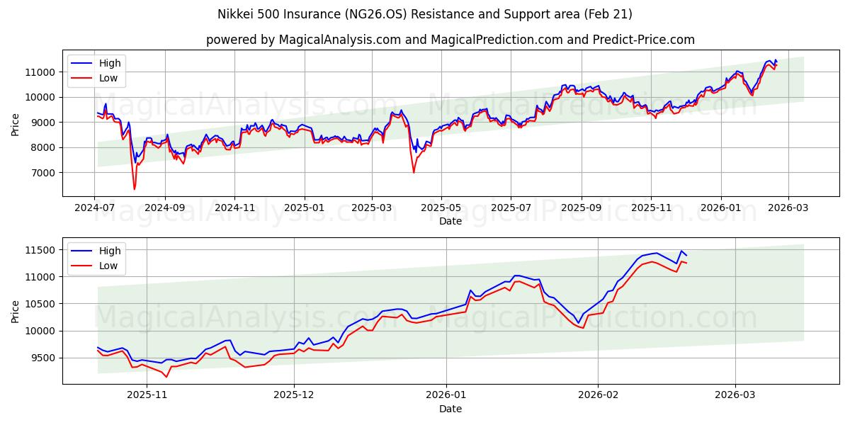  Nikkei 500 försäkring (NG26.OS) Support and Resistance area (20 Feb) 