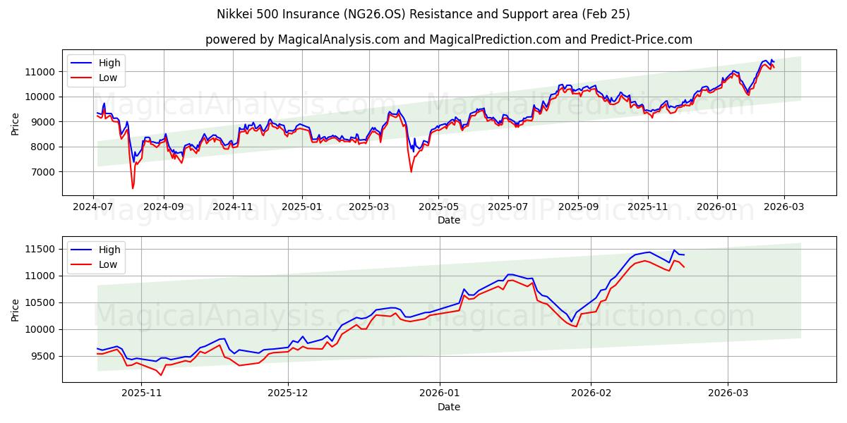  Nikkei 500 Versicherung (NG26.OS) Support and Resistance area (24 Feb) 