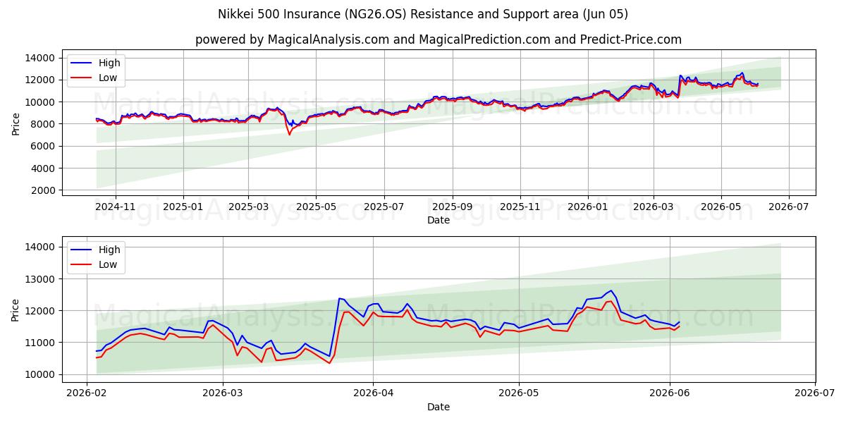  Seguro Nikkei 500 (NG26.OS) Support and Resistance area (04 Jun) 
