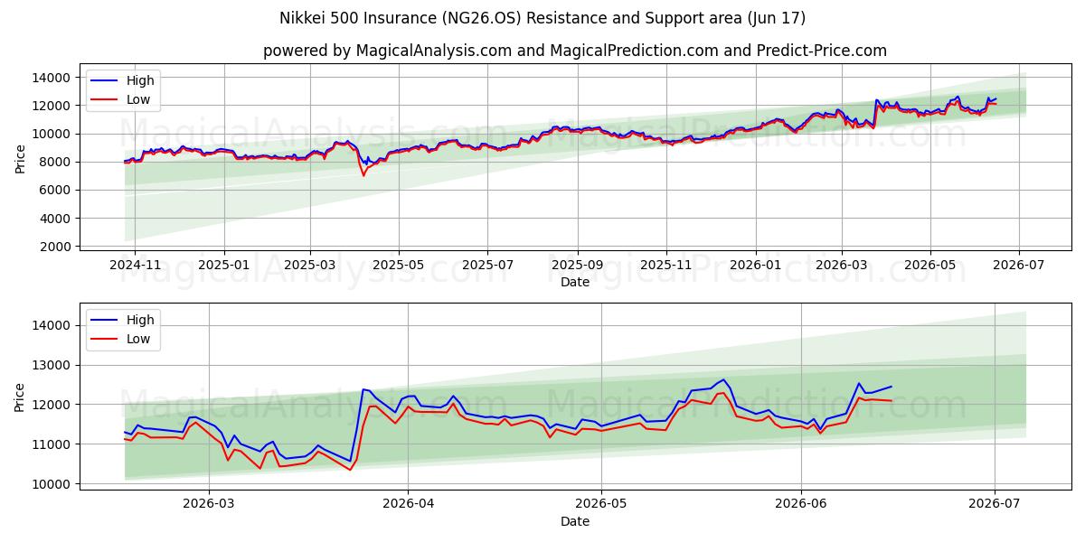  日经 500 指数保险 (NG26.OS) Support and Resistance area (09 Jun) 