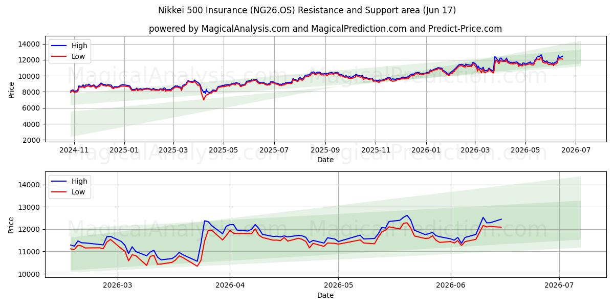  Nikkei 500 forsikring (NG26.OS) Support and Resistance area (10 Jun) 
