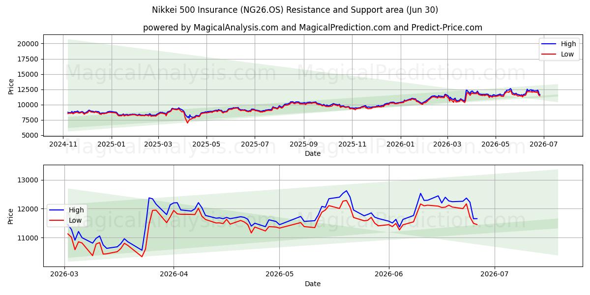  Seguro Nikkei 500 (NG26.OS) Support and Resistance area (29 Jun) 