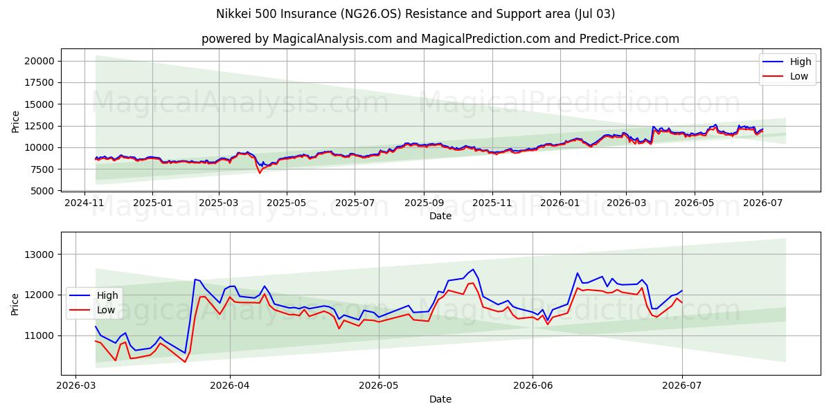  Assurance Nikkei 500 (NG26.OS) Support and Resistance area (02 Jul) 