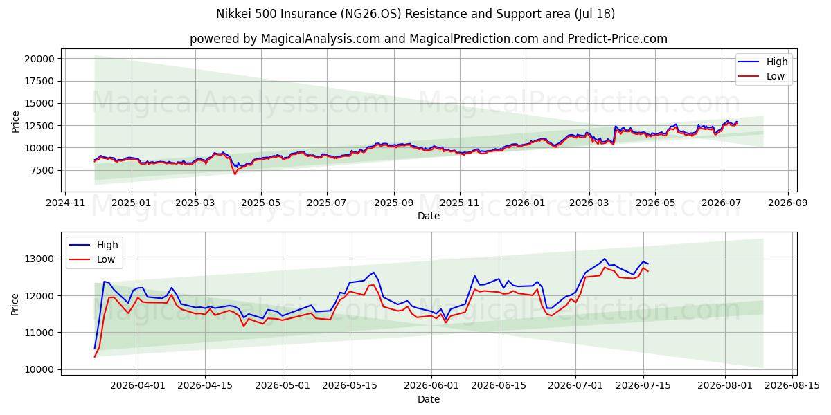  Nikkei 500 försäkring (NG26.OS) Support and Resistance area (16 Jul) 