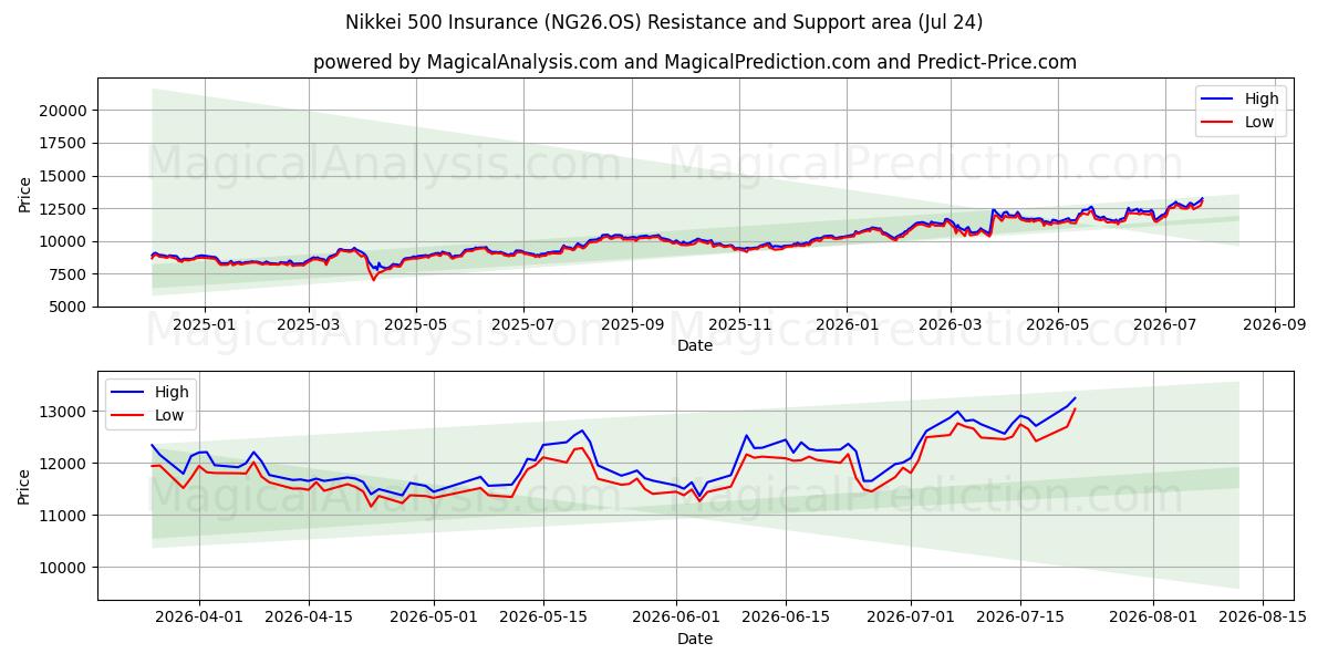  Nikkei 500 Versicherung (NG26.OS) Support and Resistance area (23 Jul) 