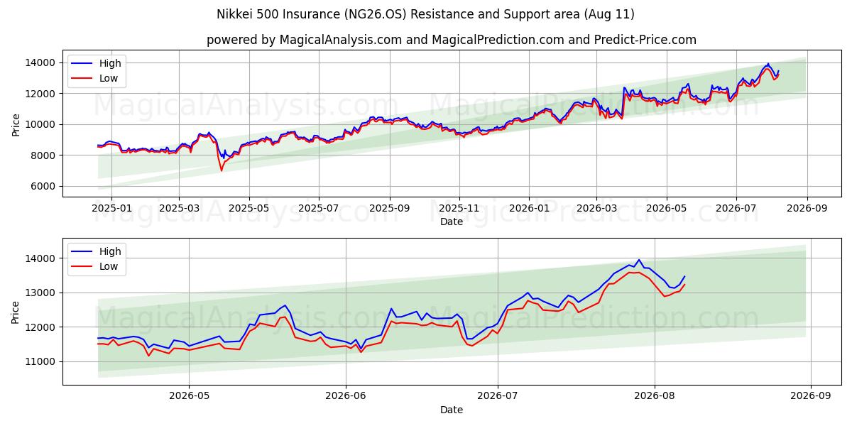  Nikkei 500 forsikring (NG26.OS) Support and Resistance area (10 Aug) 