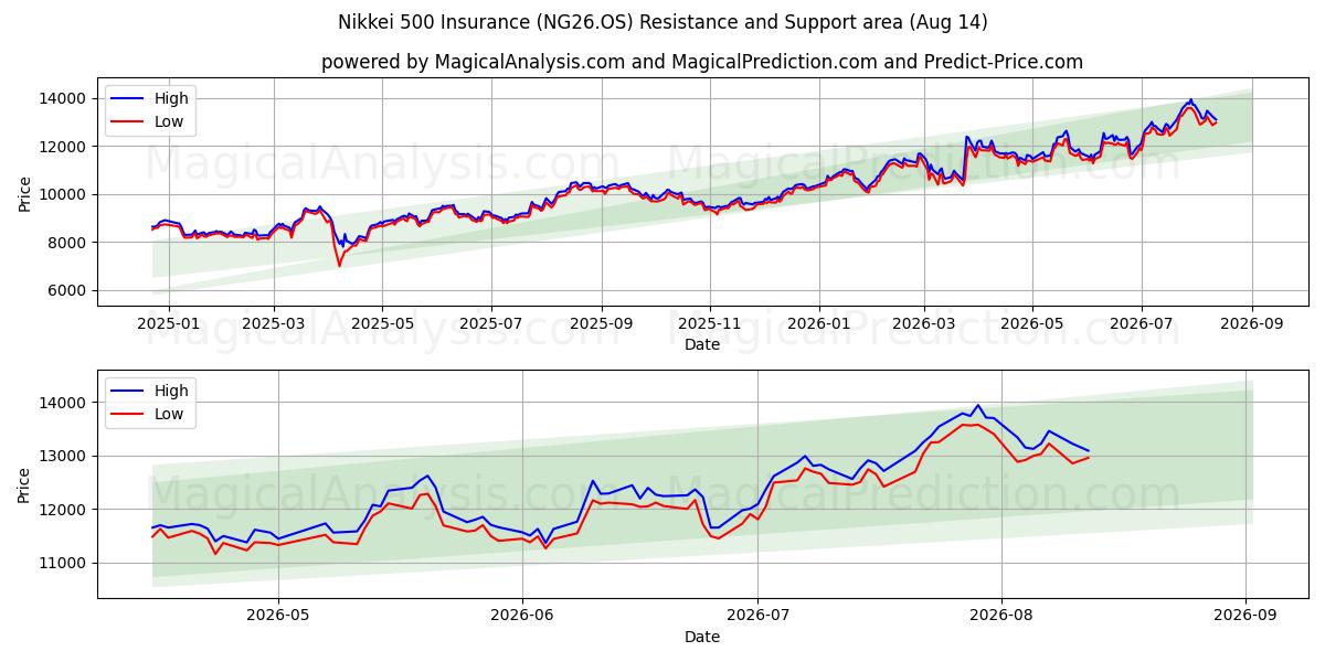  Assurance Nikkei 500 (NG26.OS) Support and Resistance area (13 Aug) 