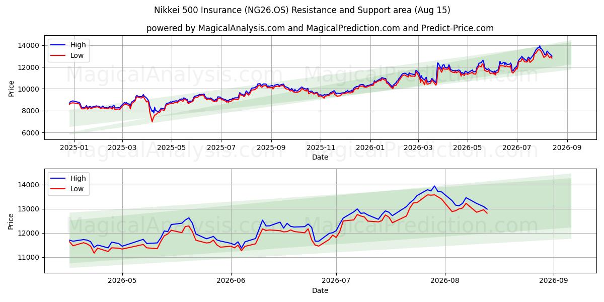  Nikkei 500 Insurance (NG26.OS) Support and Resistance area (14 Aug) 