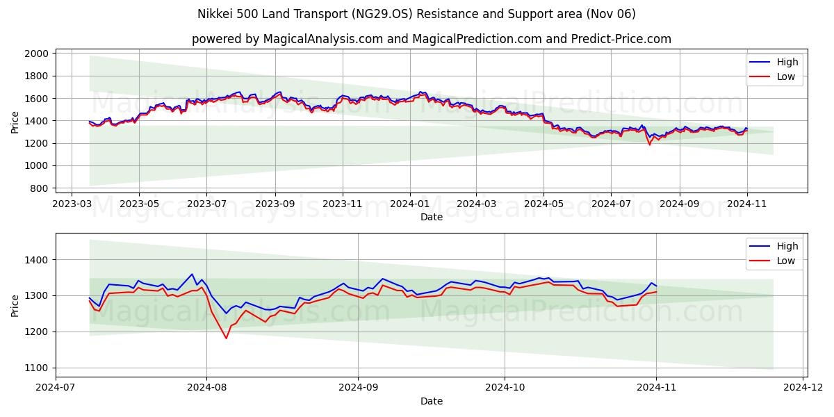  Nikkei 500 Land Transport (NG29.OS) Support and Resistance area (06 Nov) 