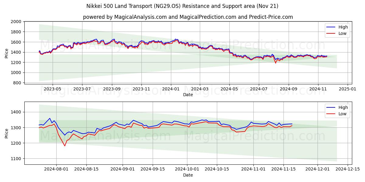  Nikkei 500 Land Transport (NG29.OS) Support and Resistance area (21 Nov) 