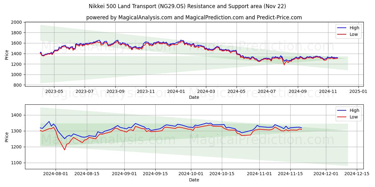  Nikkei 500 Transporte Terrestre (NG29.OS) Support and Resistance area (22 Nov) 