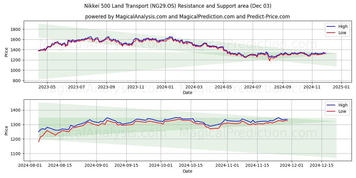  日经 500 陆路交通指数 (NG29.OS) Support and Resistance area (03 Dec) 