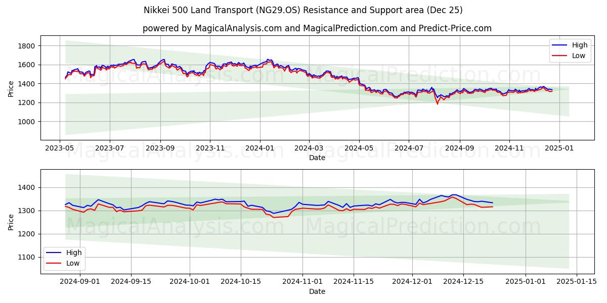  Nikkei 500 Land Transport (NG29.OS) Support and Resistance area (25 Dec) 