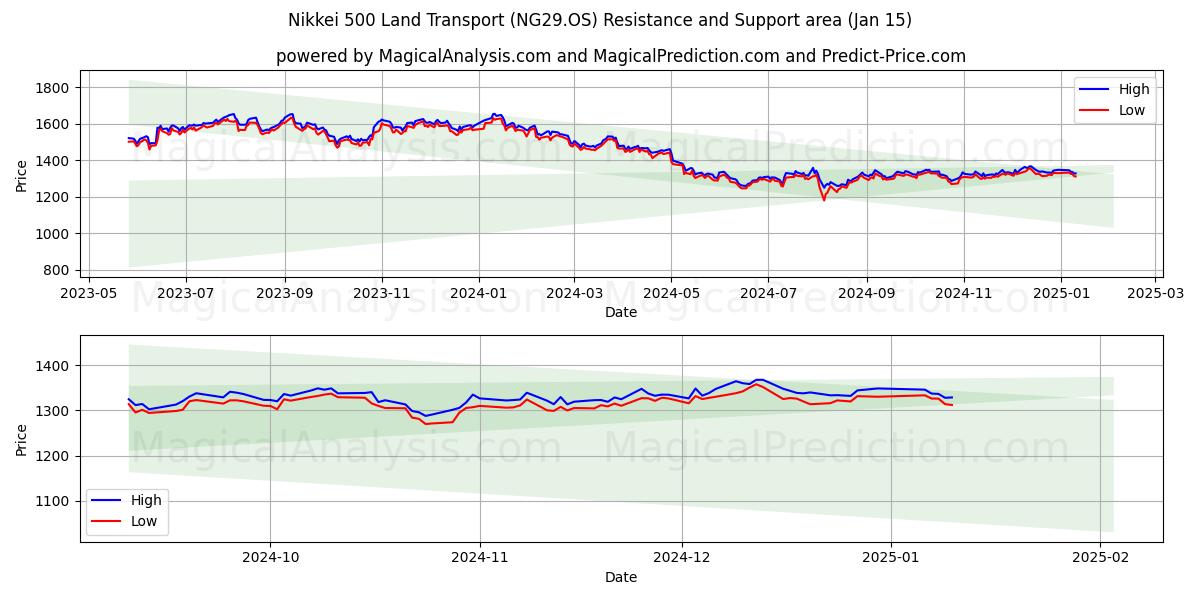  حمل و نقل زمینی Nikkei 500 (NG29.OS) Support and Resistance area (15 Jan) 