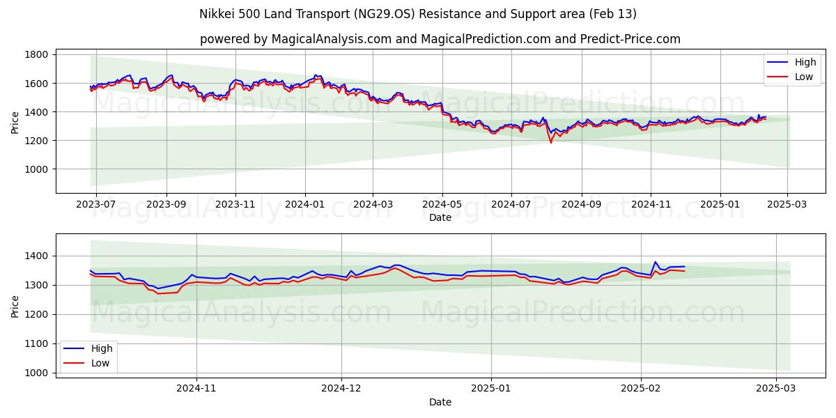  Nikkei 500 Transporte Terrestre (NG29.OS) Support and Resistance area (25 Jan) 