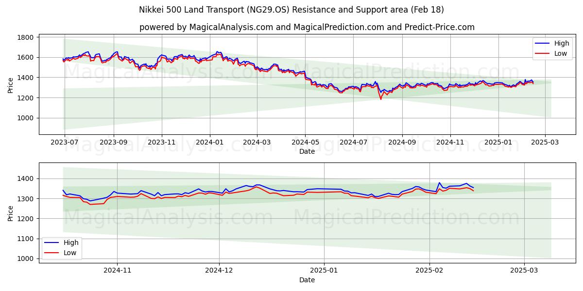  日经 500 陆路交通指数 (NG29.OS) Support and Resistance area (14 Feb) 