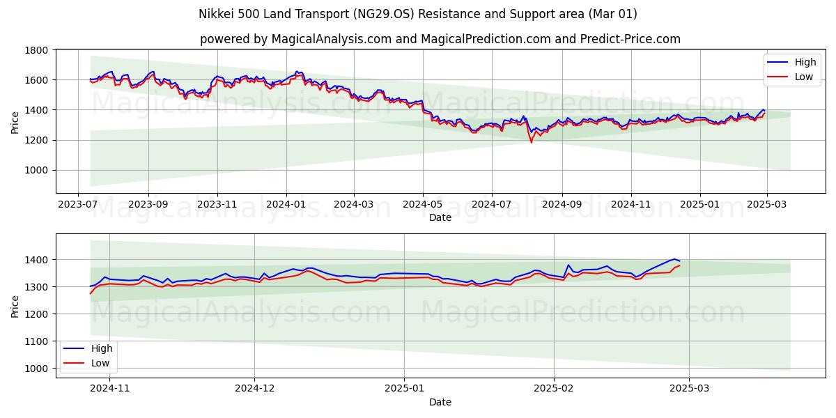  Nikkei 500 Transport terrestre (NG29.OS) Support and Resistance area (01 Mar) 