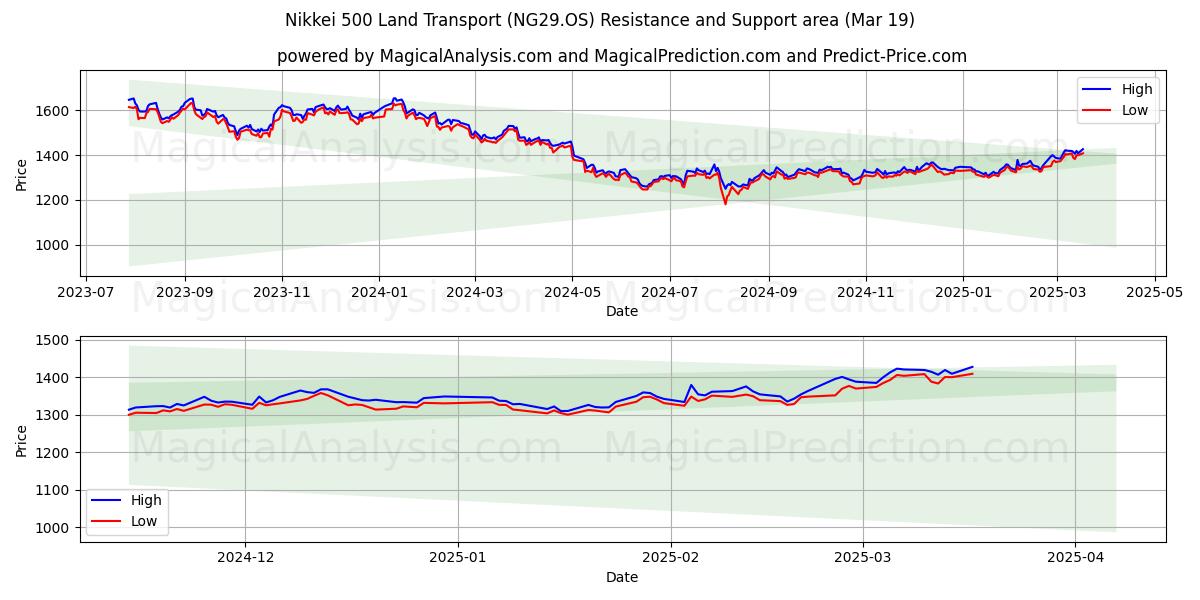  日经 500 陆路交通指数 (NG29.OS) Support and Resistance area (19 Mar) 