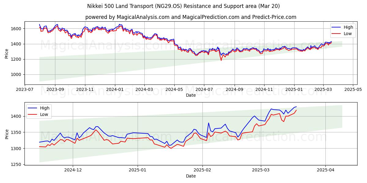  닛케이 500 육상운송 (NG29.OS) Support and Resistance area (20 Mar) 