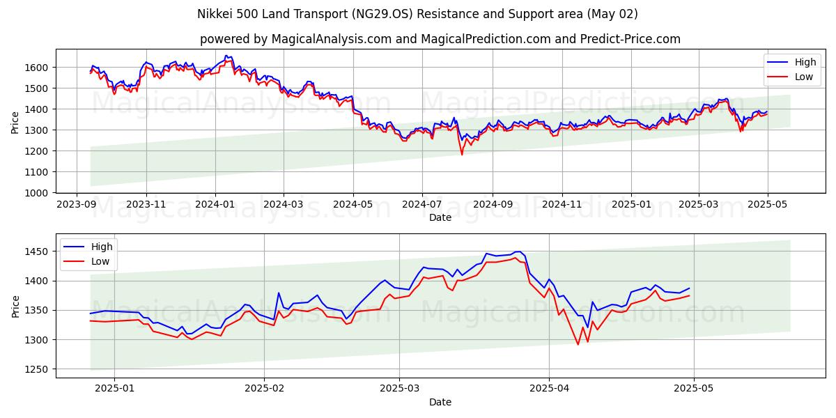  निक्केई 500 भूमि परिवहन (NG29.OS) Support and Resistance area (02 May) 
