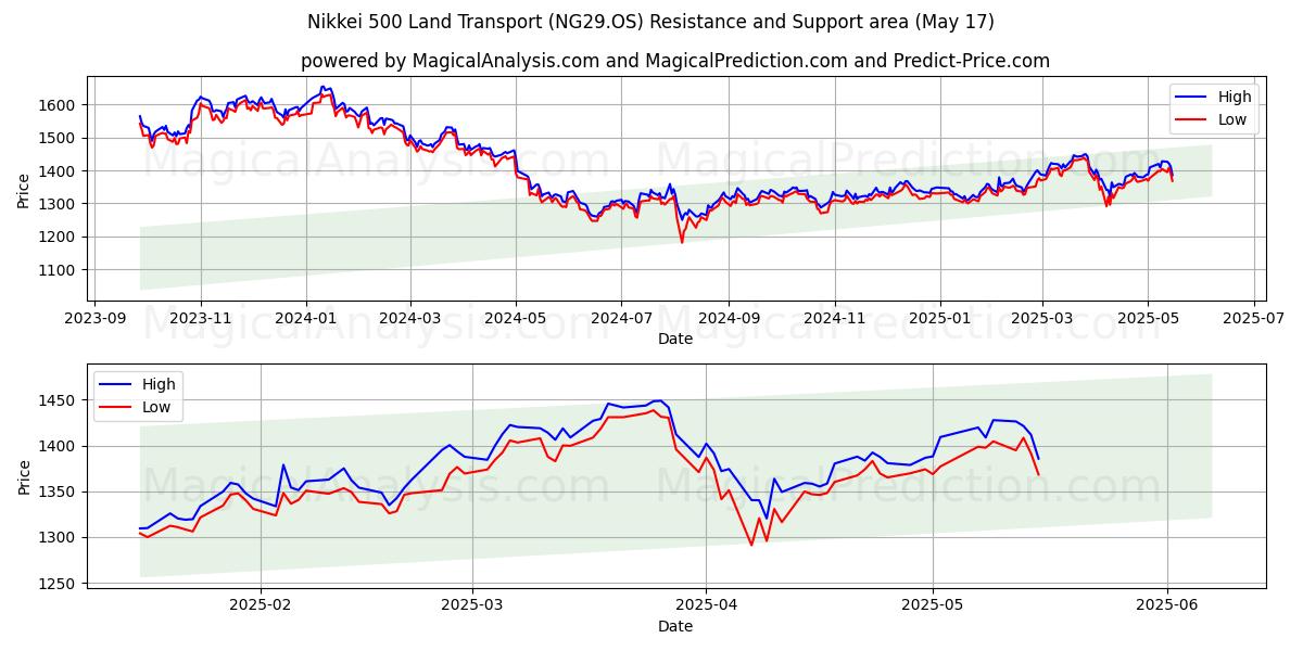  日経500陸運 (NG29.OS) Support and Resistance area (17 May) 