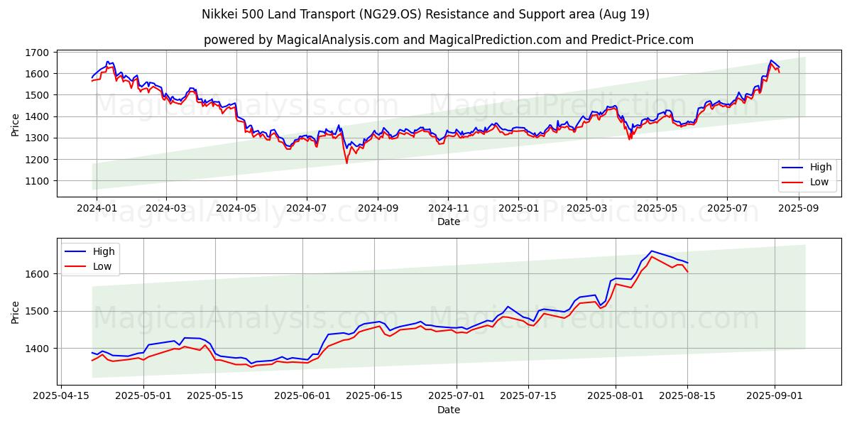  닛케이 500 육상운송 (NG29.OS) Support and Resistance area (18 Aug) 