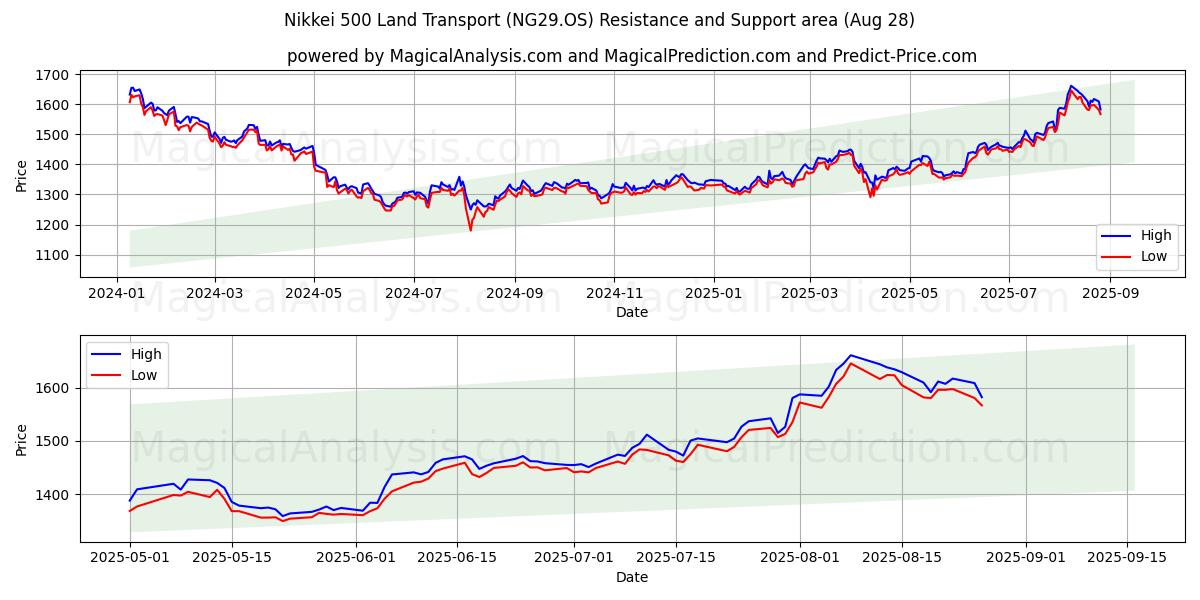  Nikkei 500 Kara Taşımacılığı (NG29.OS) Support and Resistance area (27 Aug) 