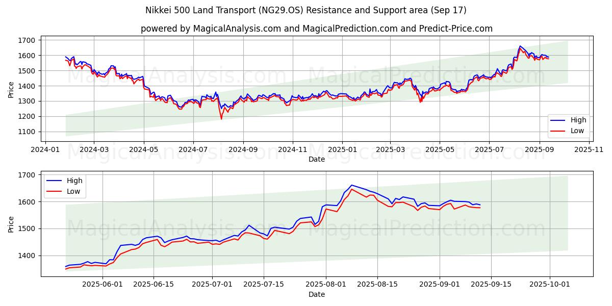  Nikkei 500 Land Transport (NG29.OS) Support and Resistance area (16 Sep) 