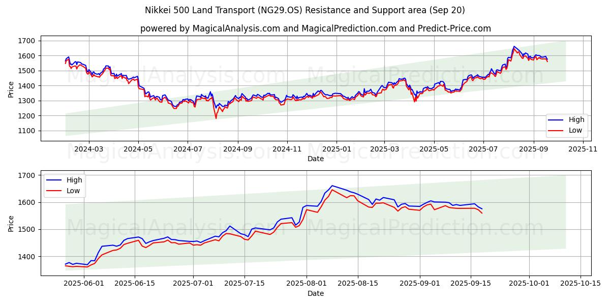  Nikkei 500 maakuljetus (NG29.OS) Support and Resistance area (19 Sep) 