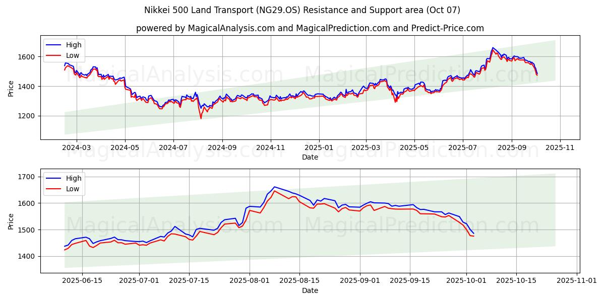  日经 500 陆路交通指数 (NG29.OS) Support and Resistance area (06 Oct) 