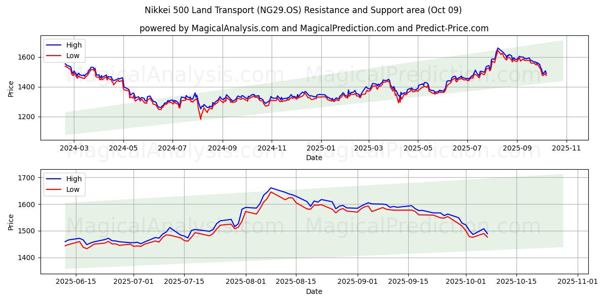  مؤشر نيكي 500 للنقل البري (NG29.OS) Support and Resistance area (08 Oct) 