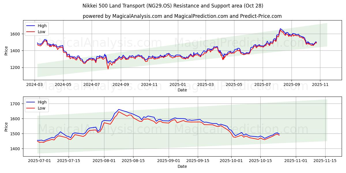  Nikkei 500 Landtransport (NG29.OS) Support and Resistance area (24 Oct) 