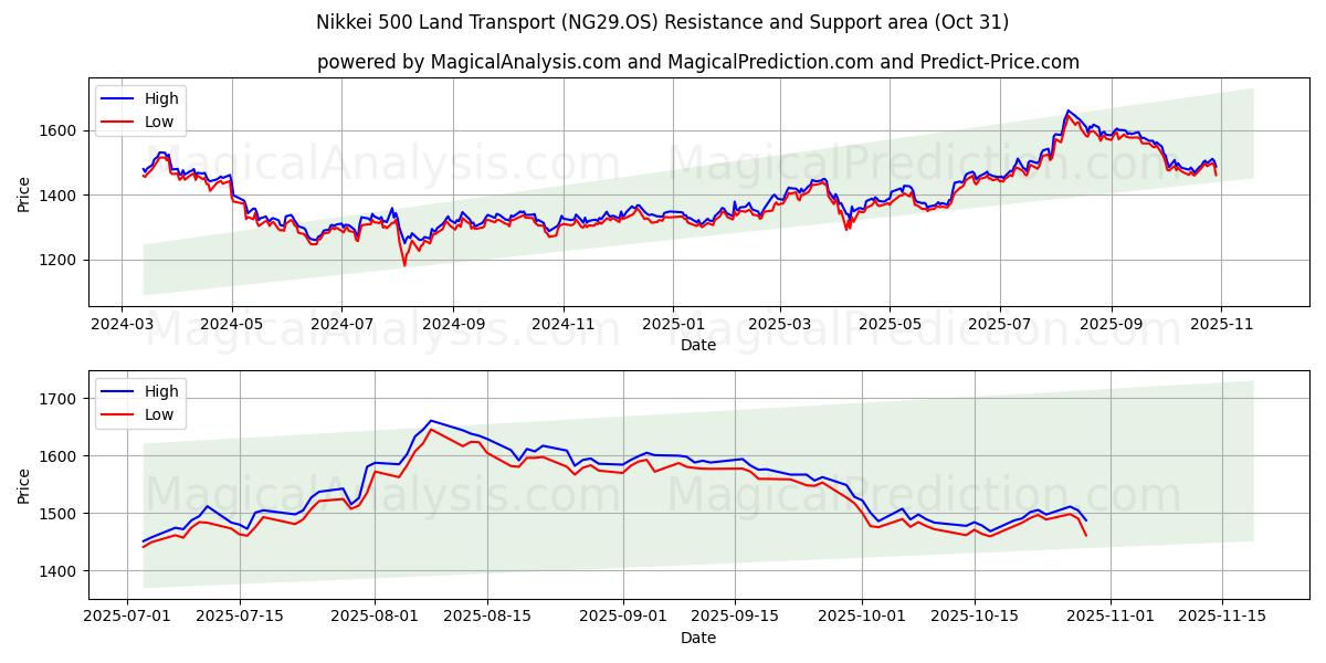  Nikkei 500 maakuljetus (NG29.OS) Support and Resistance area (30 Oct) 