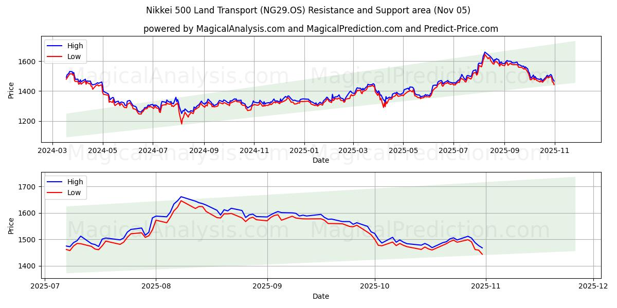  Nikkei 500 Land Transport (NG29.OS) Support and Resistance area (04 Nov) 