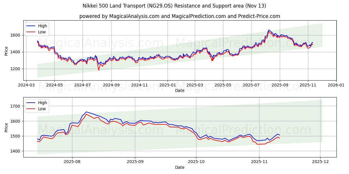  닛케이 500 육상운송 (NG29.OS) Support and Resistance area (12 Nov) 