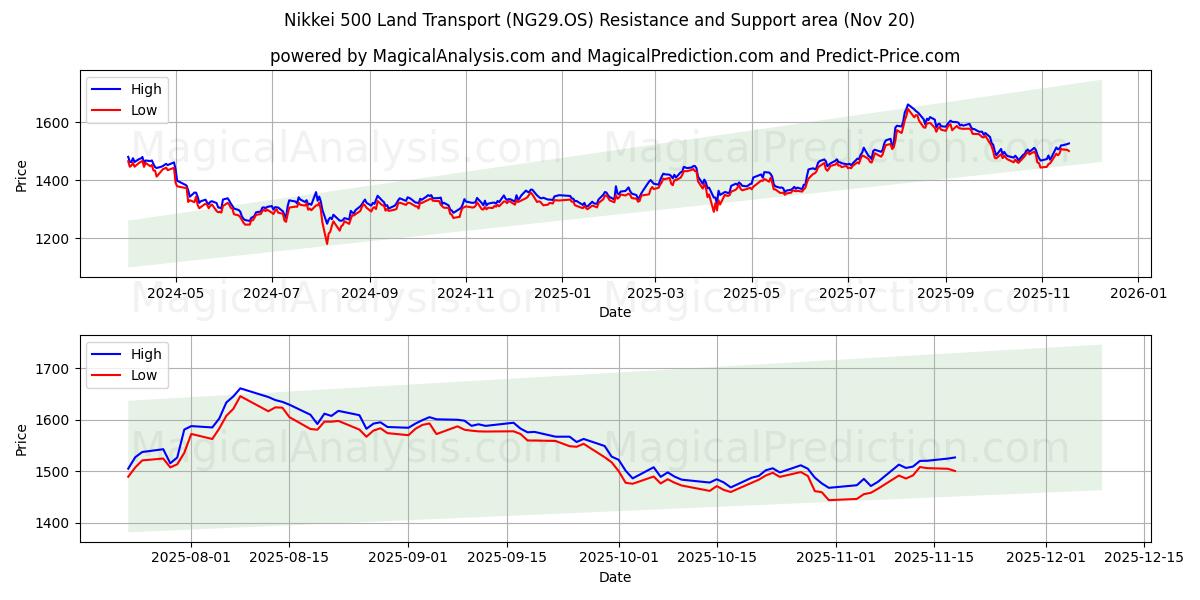  Nikkei 500 Land Transport (NG29.OS) Support and Resistance area (19 Nov) 