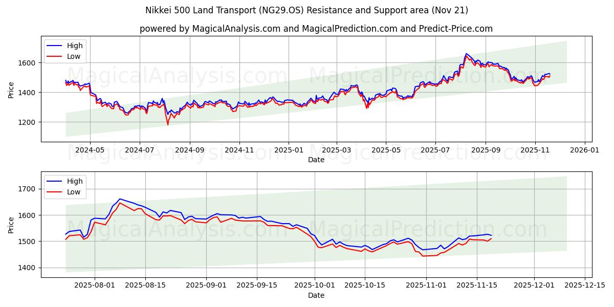  Nikkei 500 Land Transport (NG29.OS) Support and Resistance area (20 Nov) 