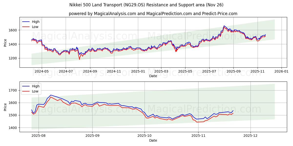  Nikkei 500 Land Transport (NG29.OS) Support and Resistance area (25 Nov) 