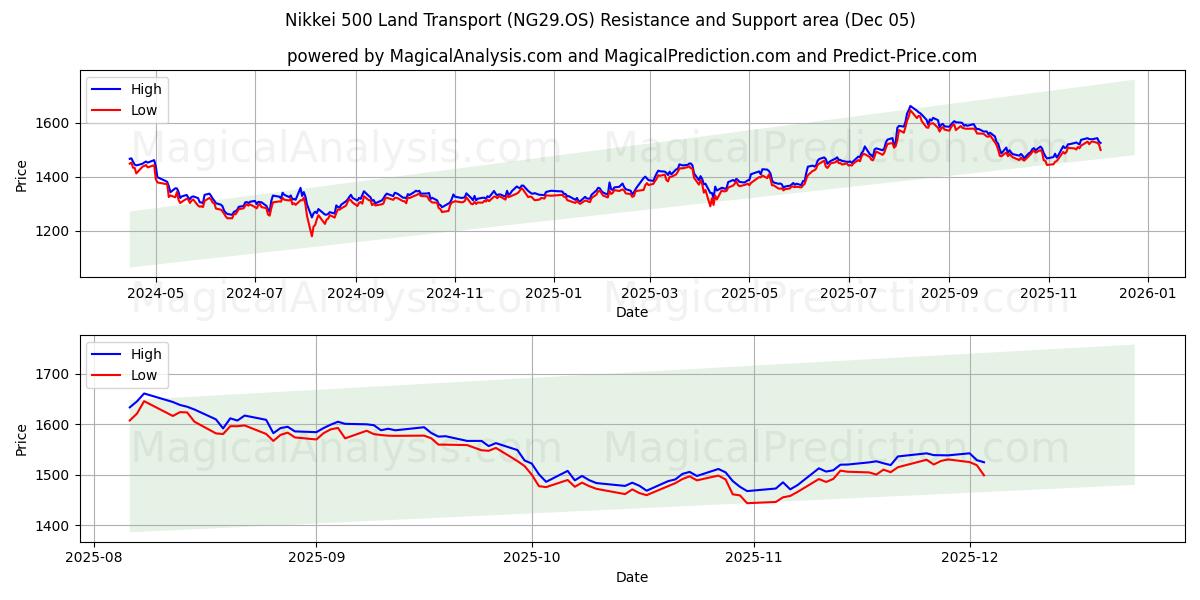  حمل و نقل زمینی Nikkei 500 (NG29.OS) Support and Resistance area (04 Dec) 