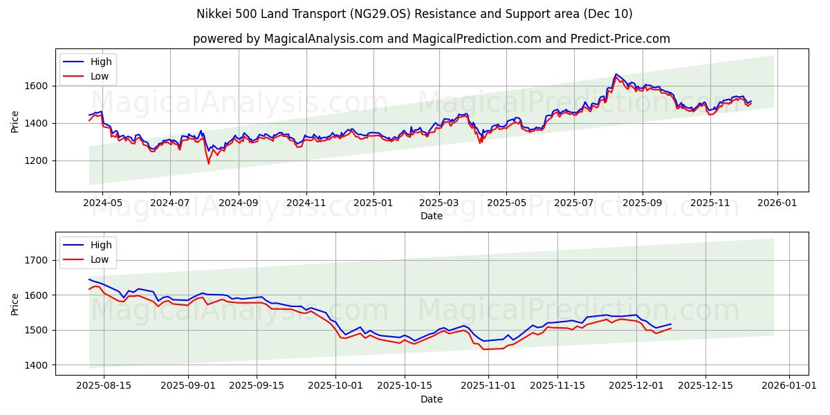 Nikkei 500 Trasporti terrestri (NG29.OS) Support and Resistance area (09 Dec) 