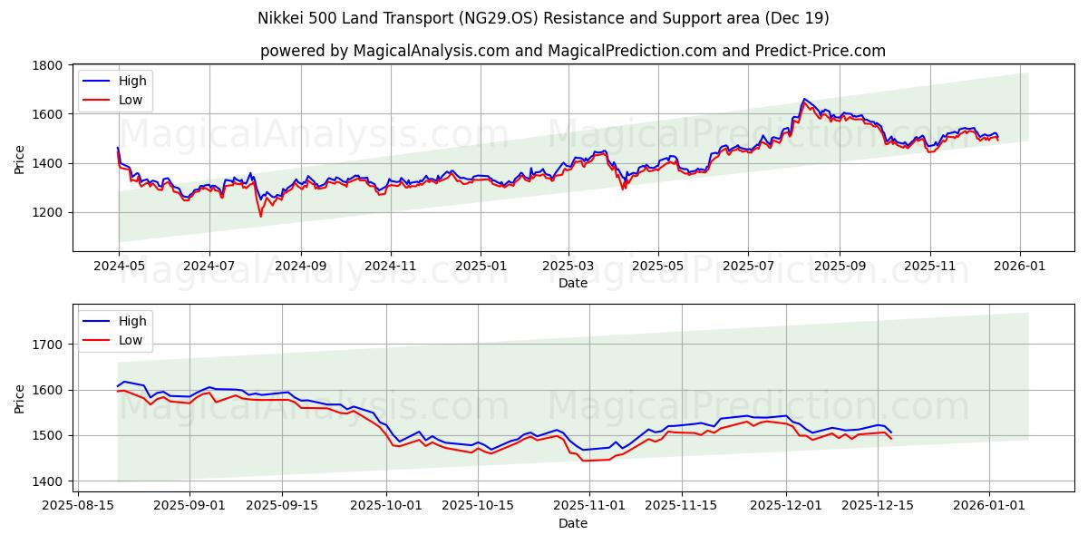  Nikkei 500 Land Transport (NG29.OS) Support and Resistance area (17 Dec) 