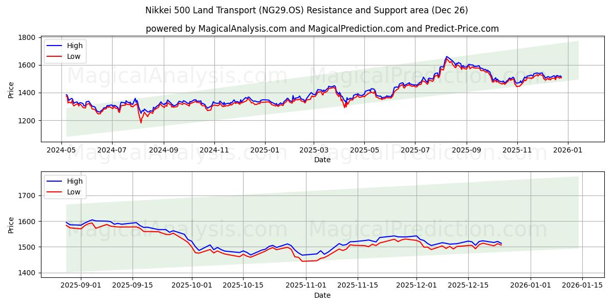  حمل و نقل زمینی Nikkei 500 (NG29.OS) Support and Resistance area (25 Dec) 