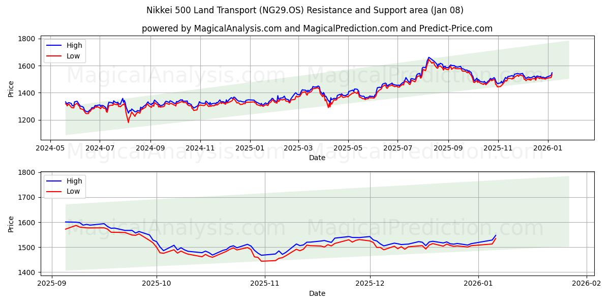  Nikkei 500 Kara Taşımacılığı (NG29.OS) Support and Resistance area (07 Jan) 