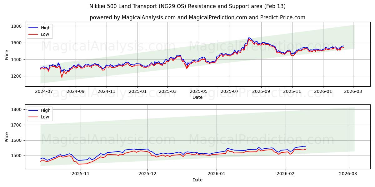  Nikkei 500 Kara Taşımacılığı (NG29.OS) Support and Resistance area (12 Feb) 