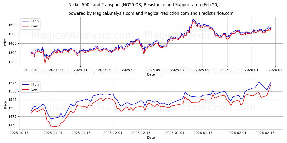  Nikkei 500 Land Transport (NG29.OS) Support and Resistance area (19 Feb) 