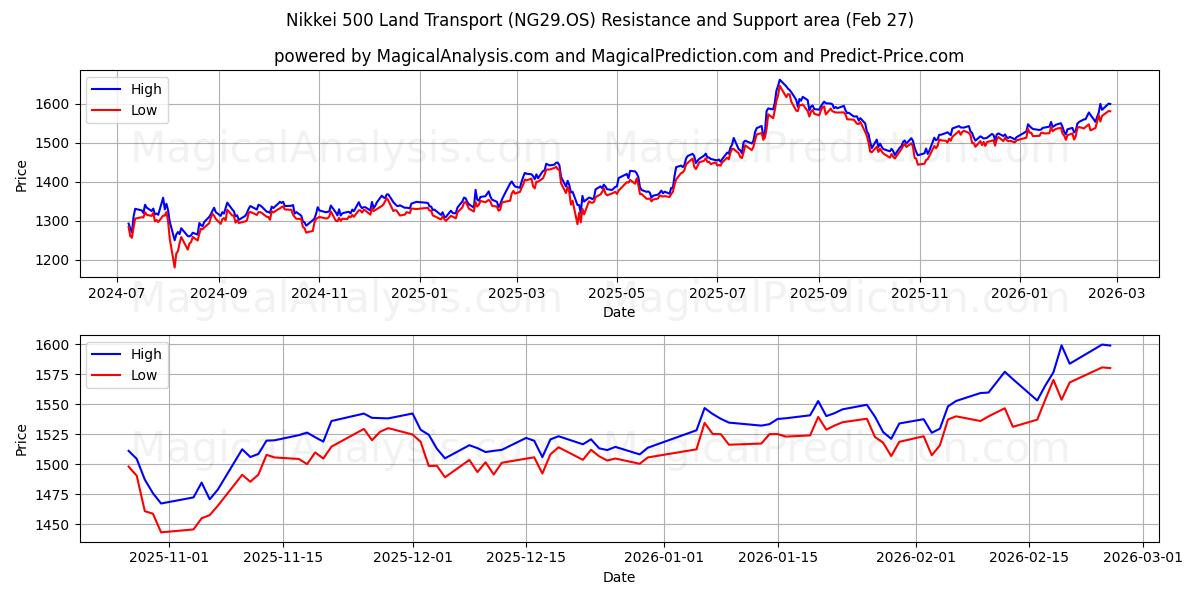  Nikkei 500 Landtransport (NG29.OS) Support and Resistance area (26 Feb) 