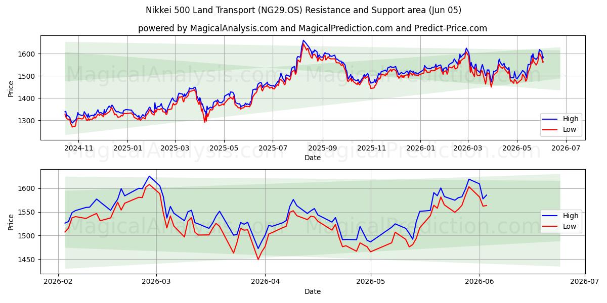  Nikkei 500 Land Transport (NG29.OS) Support and Resistance area (03 Jun) 