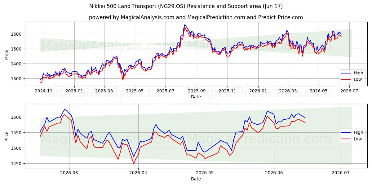  Nikkei 500 Landtransport (NG29.OS) Support and Resistance area (08 Jun) 