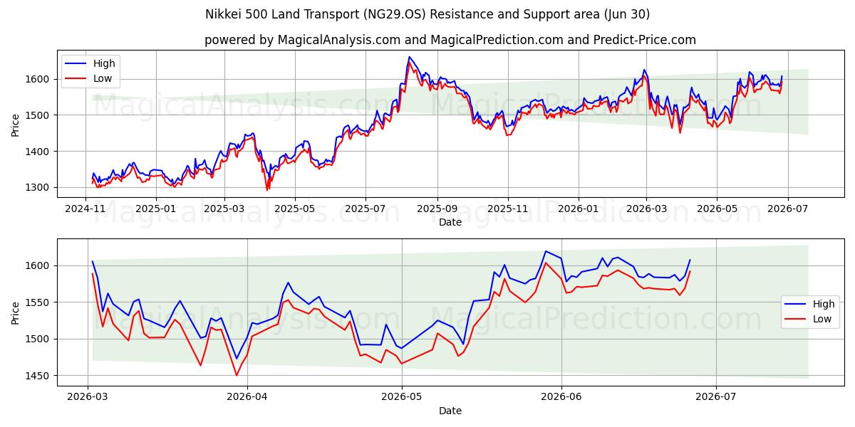  Nikkei 500 Landtransport (NG29.OS) Support and Resistance area (29 Jun) 